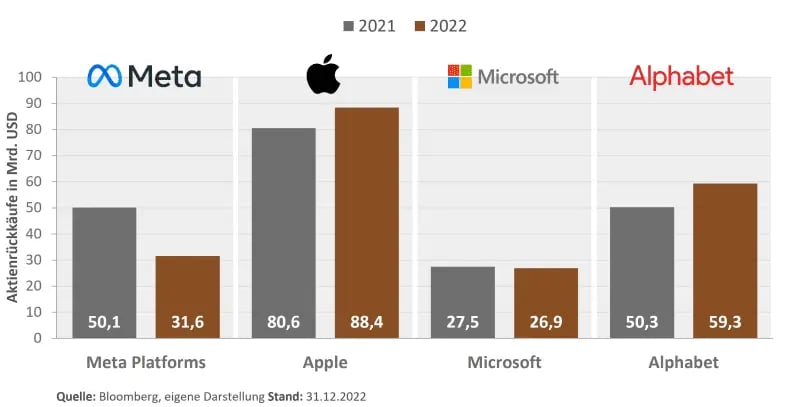 Aktienrückkäufe Big Tech
