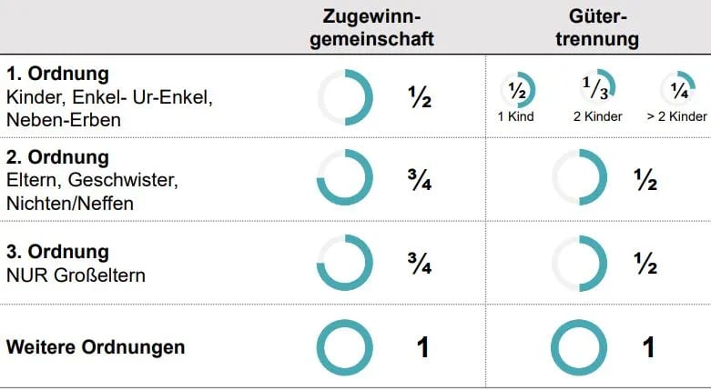 Anteil Ehegatten