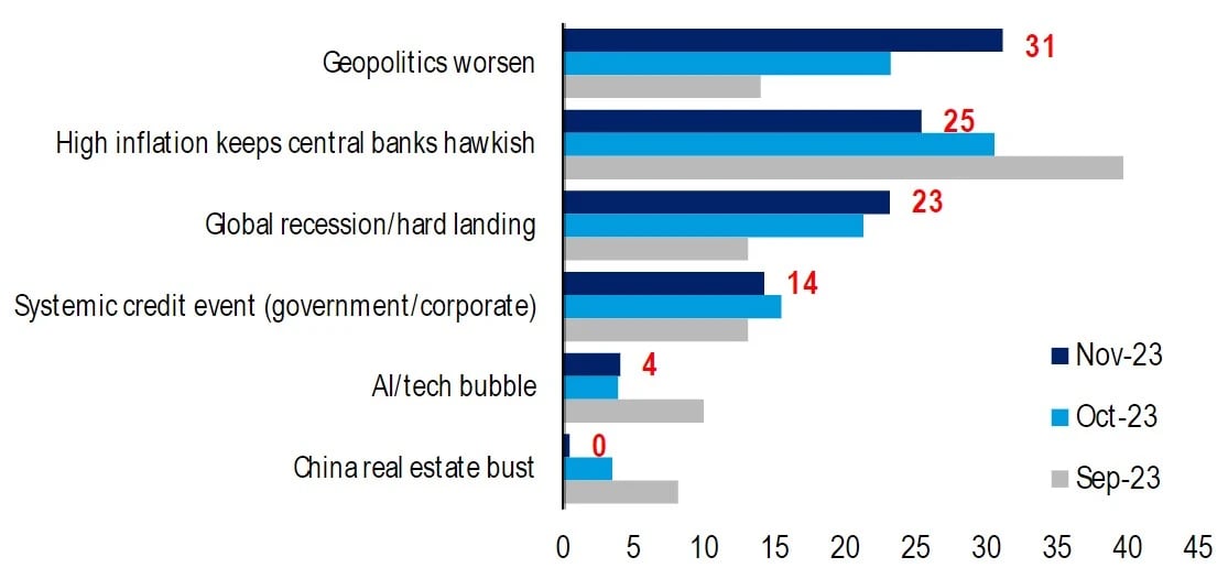 BofA-Global-Fund-Manager-Survey_Geopolitische-Risiken