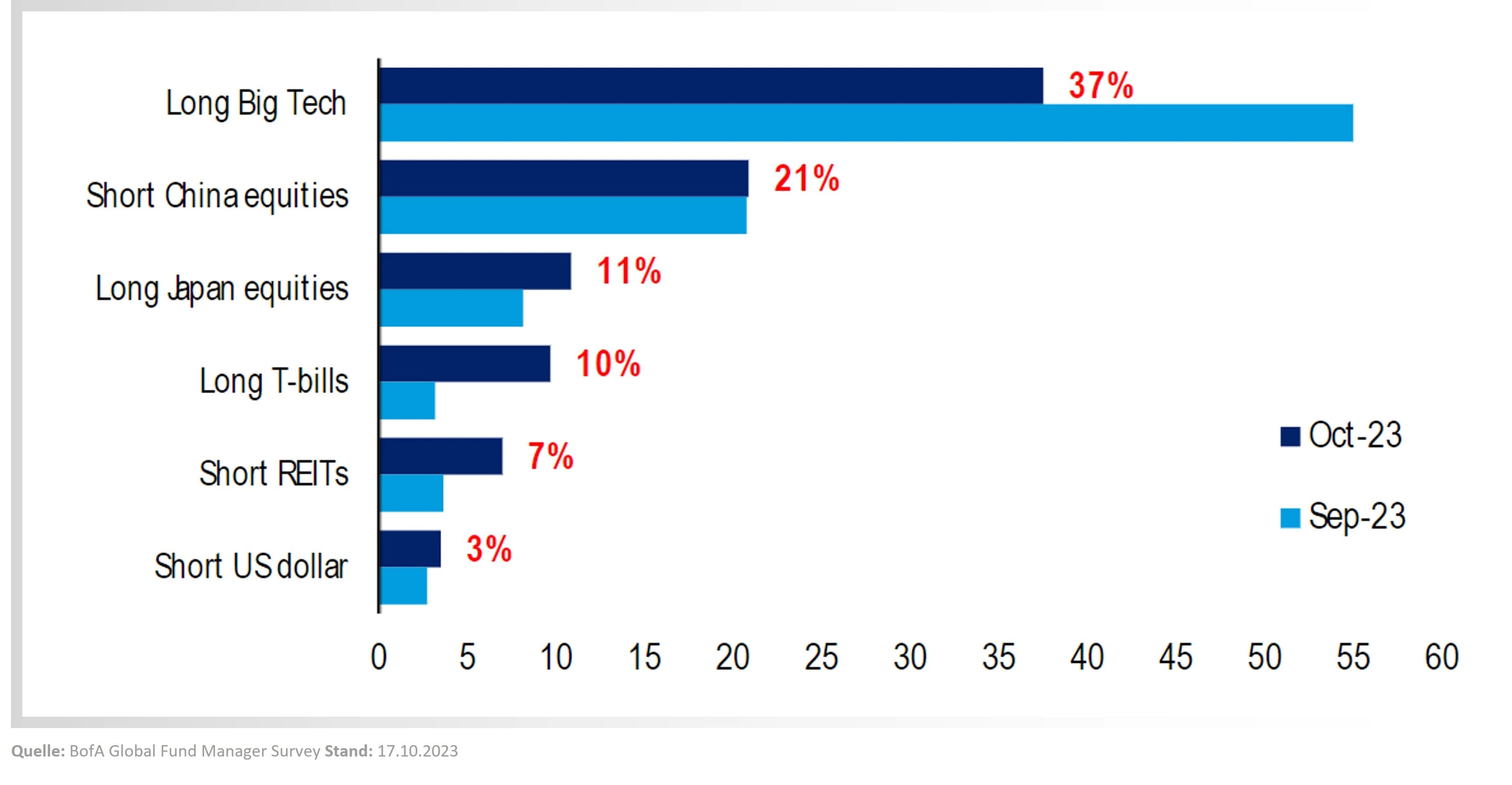 BofA-Global-Fund-Manager-Survey_Long-Big-Tech