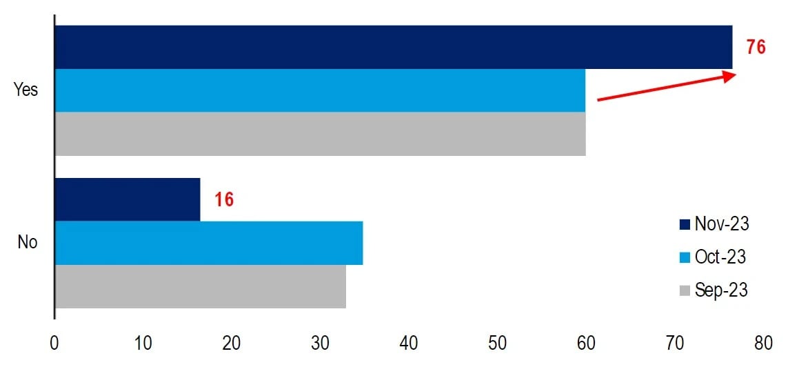 BofA-Global-Fund-Manager-Survey_US-Zinserhöhungen