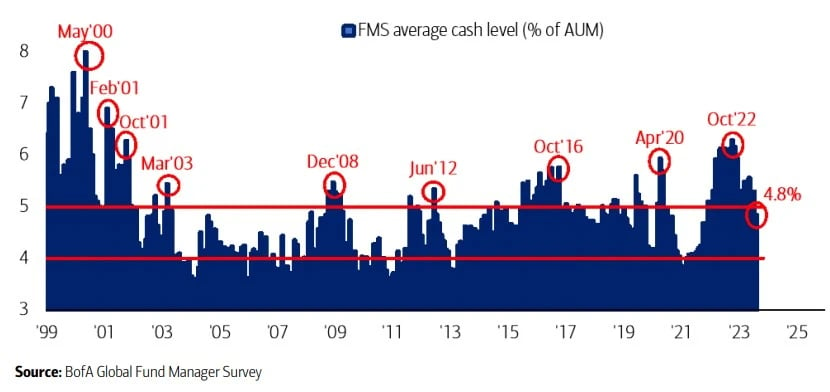 BofA_Global-Fund-Manager-Survey_August-2023