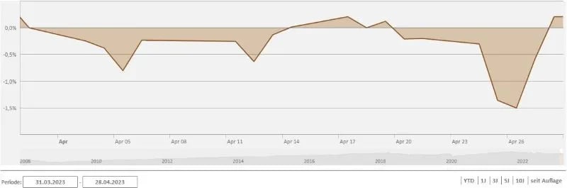 Chart FAFS April