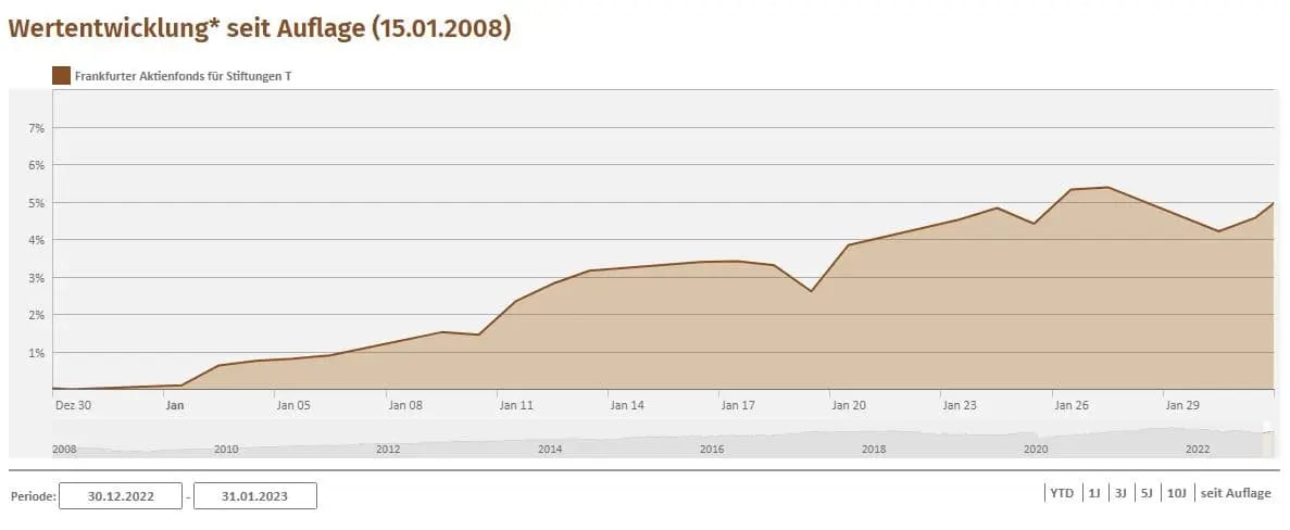 Chart Januar