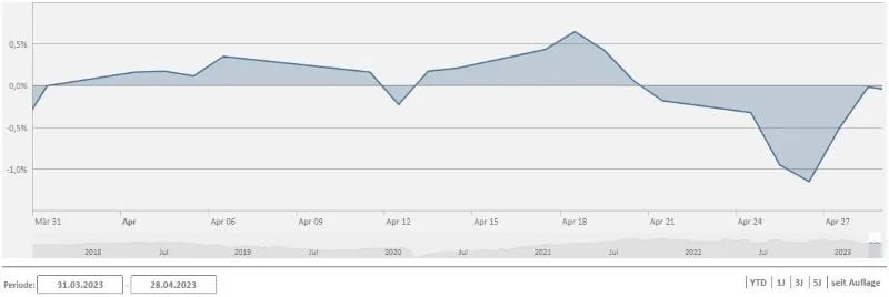 Chart SF April