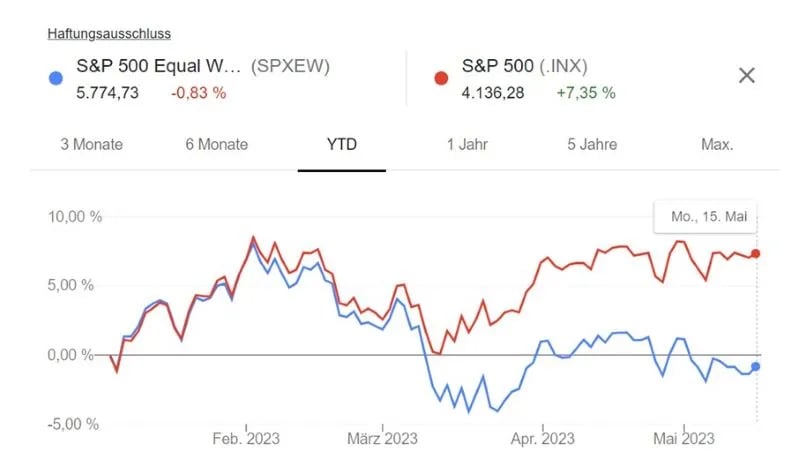 Chart SP vs. SP gleichgewichtet