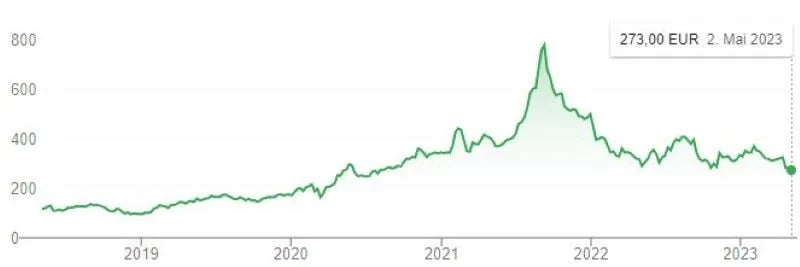 Chart Sartorius 5 Jahre