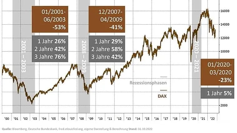 DAX-Entwicklung_Rezessionen_Der-positive-Blick-zurück-1