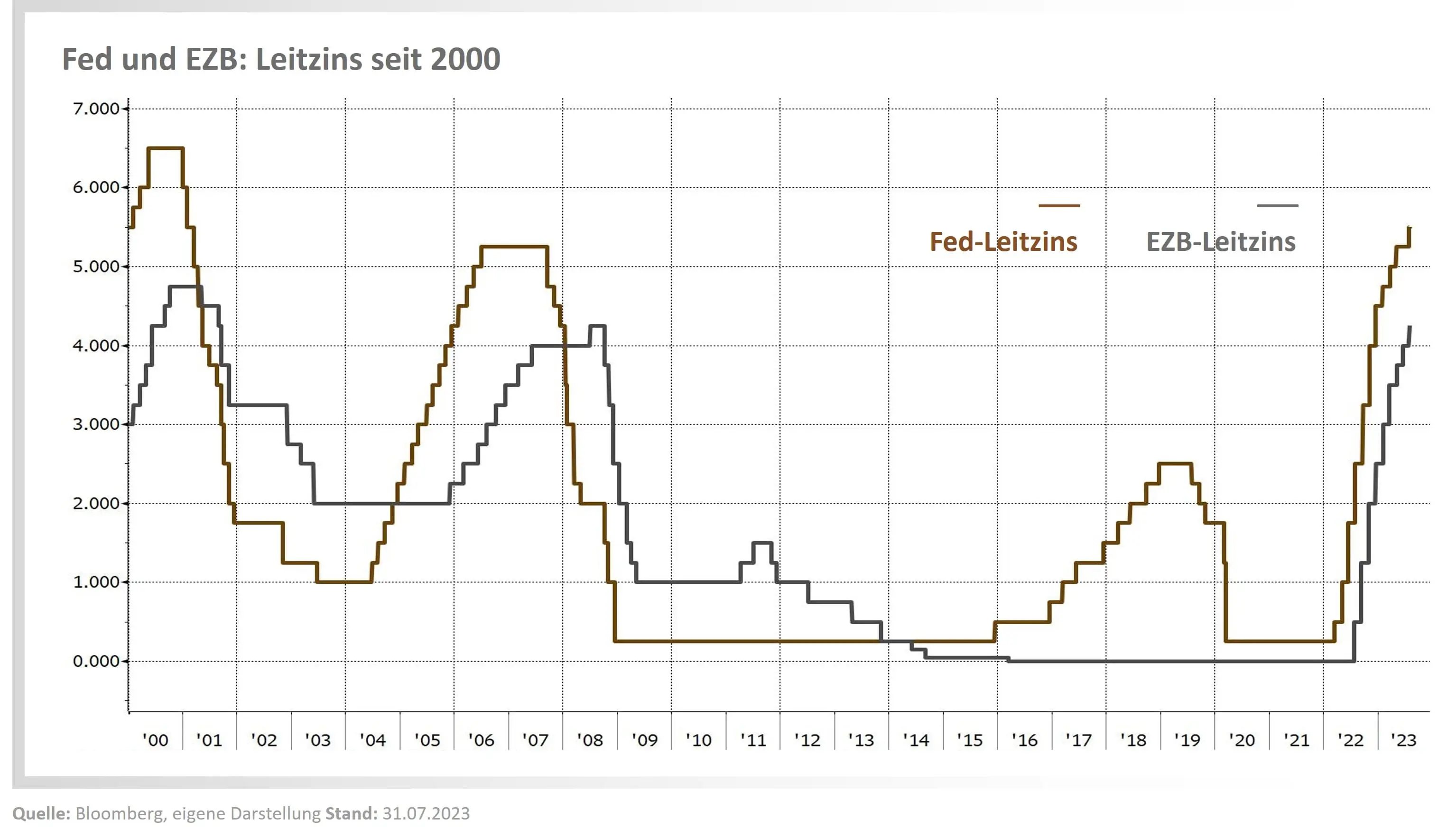Fed-EZB-Leitzins-seit-2000