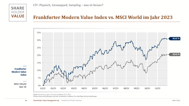 Frankfurter Modern Value Index vs. MSCI World im Jahr 2023