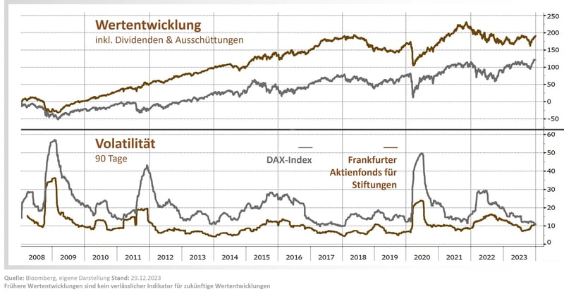 Frankfurter-Aktienfonds-für-Stiftungen-vs-DAX-seit-2008