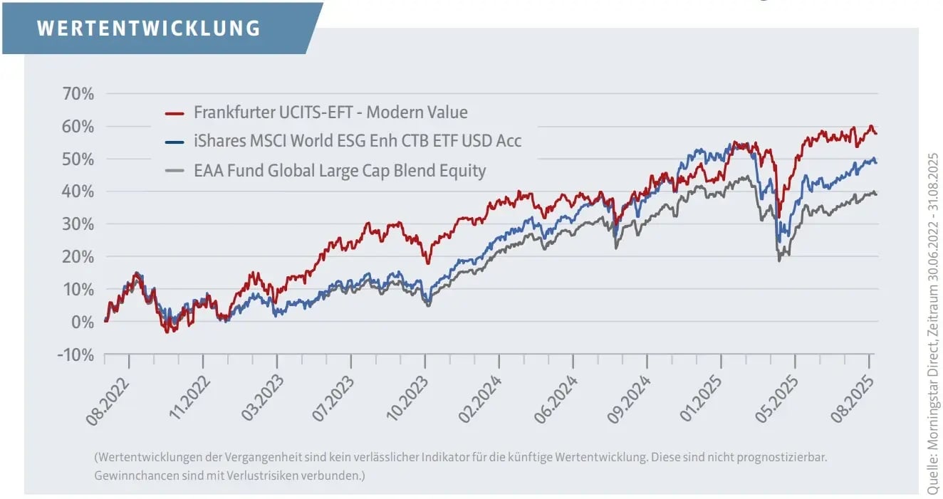 Fundamental Ausgabe 15 - 09-2025 - Frankfurter UCITS-ETF - Modern Value - Wertentwicklung