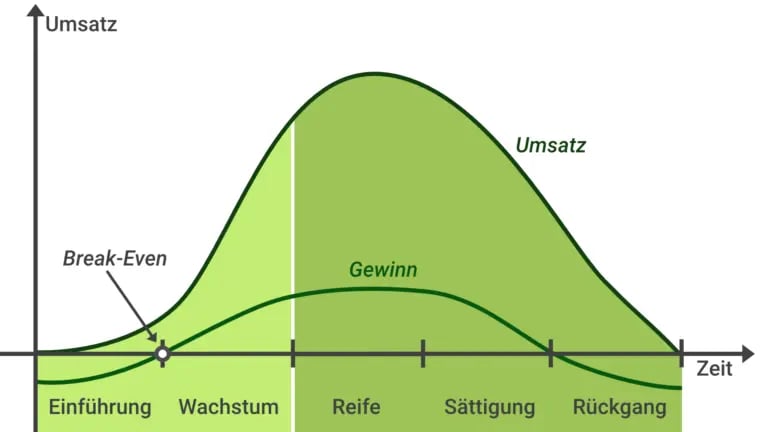 Gewinn und Umsatz im Zeitverlauf