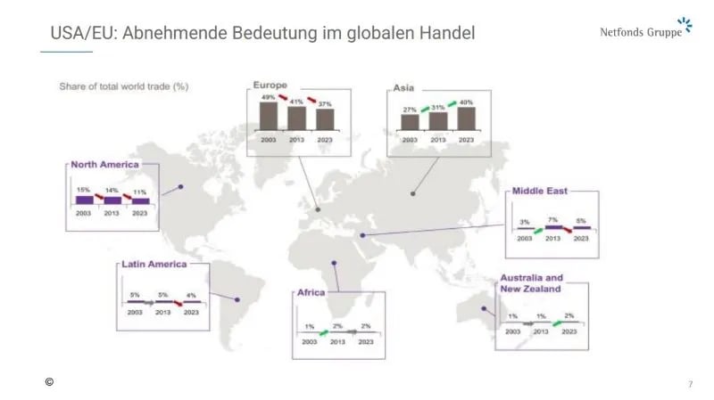 Handelsanteile der Kontinente im Zeitverlauf