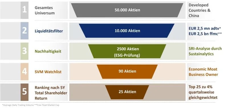 Investmentuniversum ETF in 5 Stufen