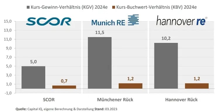 Kurs-Gewinn-Verhältnis_Kurs-Buchwert-Verhältnis_Rückversicherer_SCOR-1