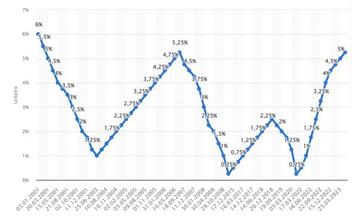 Leitzinsen FED Chart