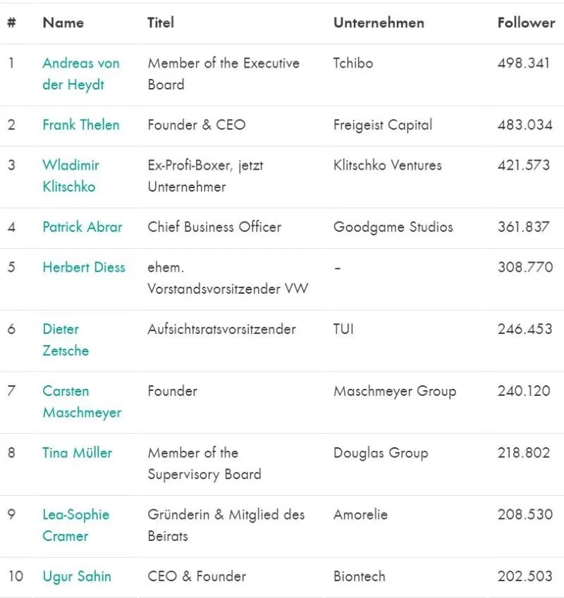 Meiste Follower auf LinkedIn Deutsche