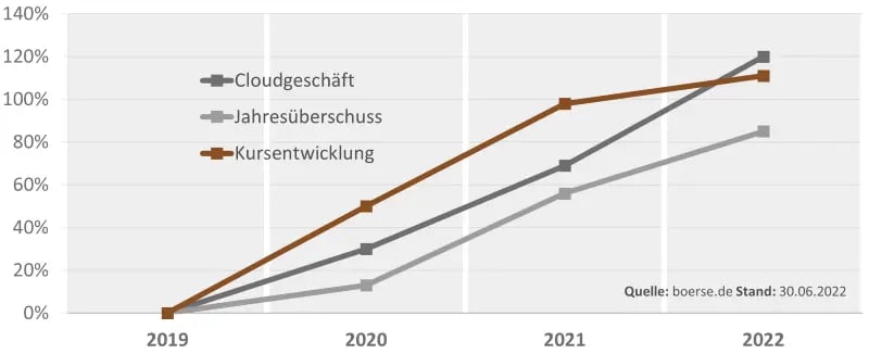 Microsoft Geschäftsentwicklung drei Graphen mit Wachstumraten