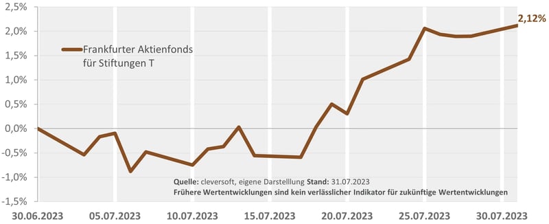 Monatsbeitrag-Wertentwicklung_FAFS_Juli-2023