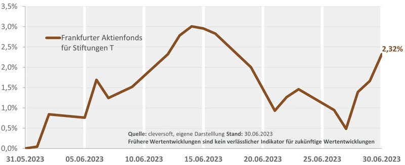 Monatsbeitrag-Wertentwicklung_FAFS_Juni-2023-NEU