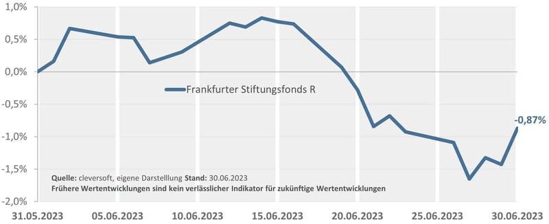 Monatsbeitrag-Wertentwicklung_FSF_Juni-2023