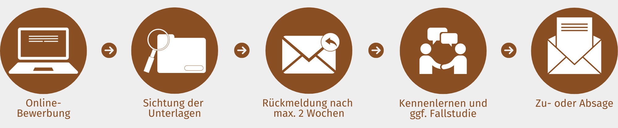 Online Bewerbung einsenden