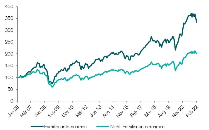 Outperformance familiengeführte Unternehmen