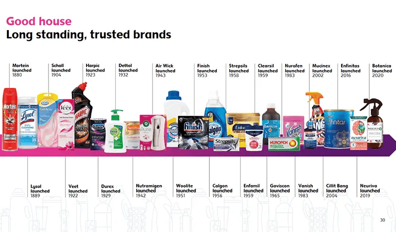 Produkte Reckitt Zeitstrahl