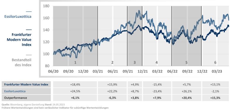 Rebalancing Chart Index Essilor