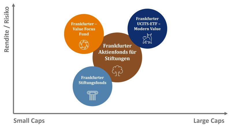 Farbige Kreise in einem Rendite Risiko Chart