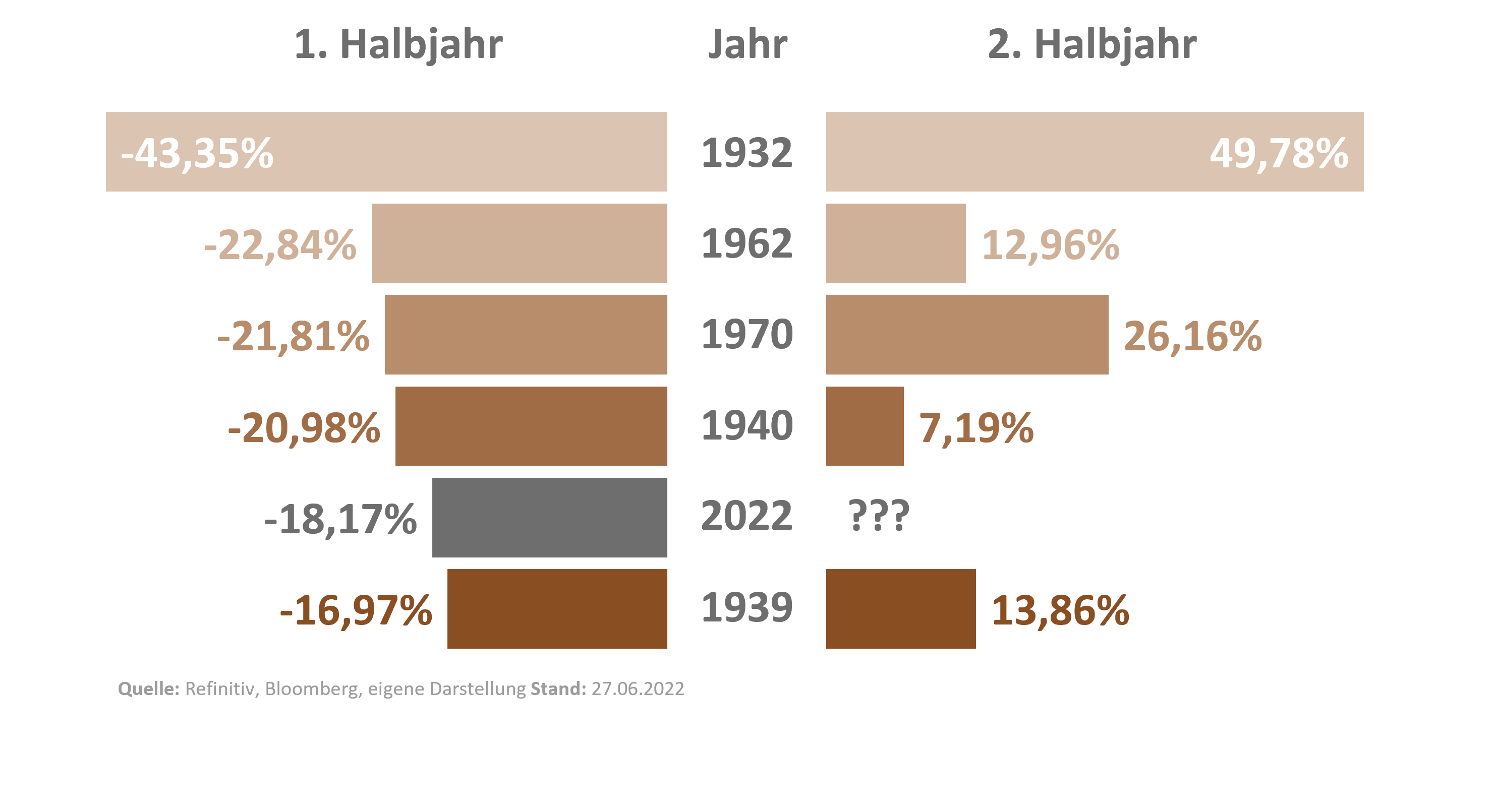 S&P-500_Halbjahr-Zeiträume_27.06.2022