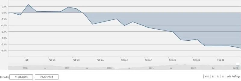 SF Chart Februar