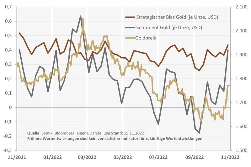 Graphische Darstellung zur Stimmung des Goldmarktes