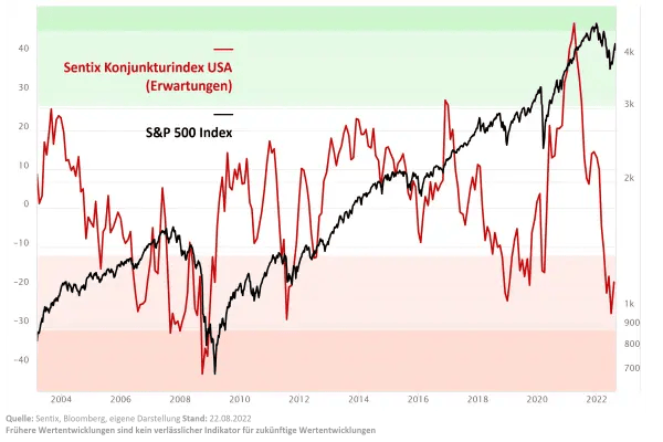 Sentix-Konjunkturindex-USA-Erwartungen_SP500-Index Graphen in Grün und Rot