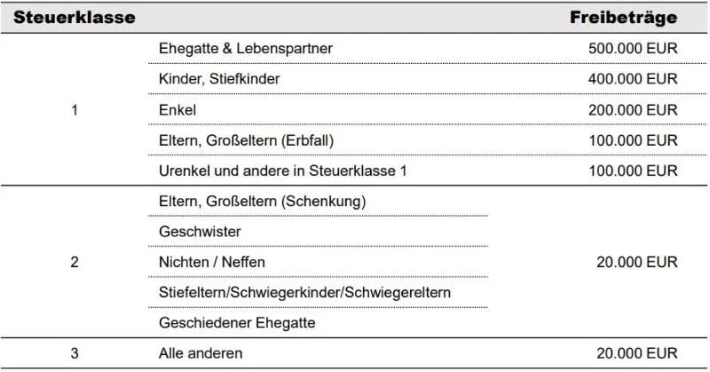 Steuerklassen Erbrecht