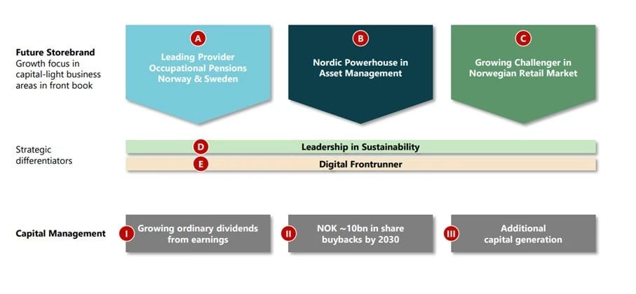 Strategie-2030_Storebrand