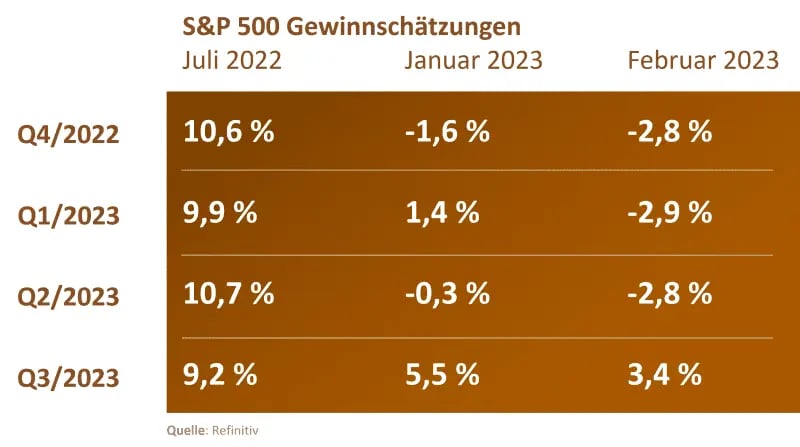 Tabelle zeigt die Entwicklung der Gewinnerwartungen