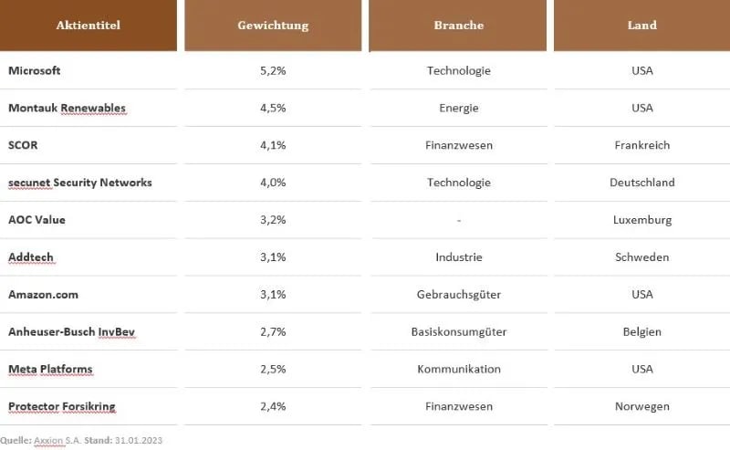 Top 10 Positionen FAFS 2.23
