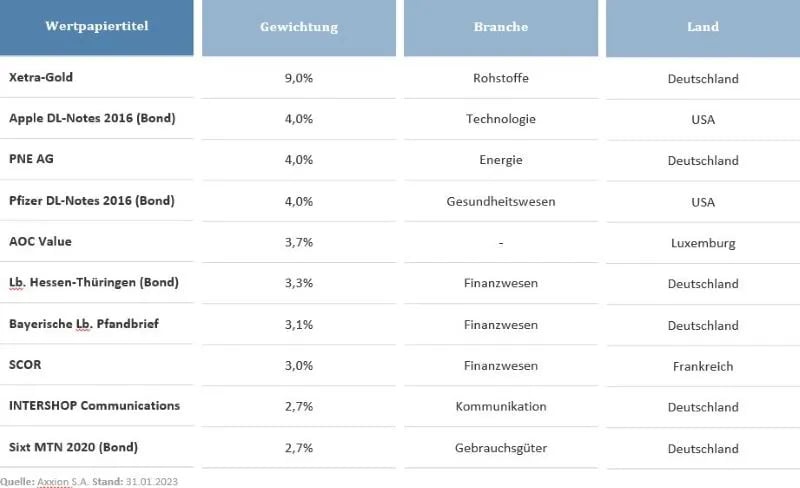 Top 10 Positionen SF 2.23