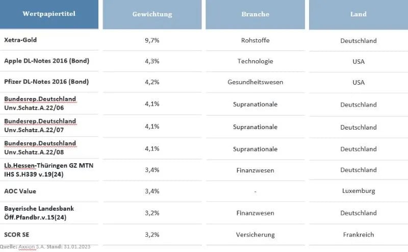 Top 10 Positionen SF Mai