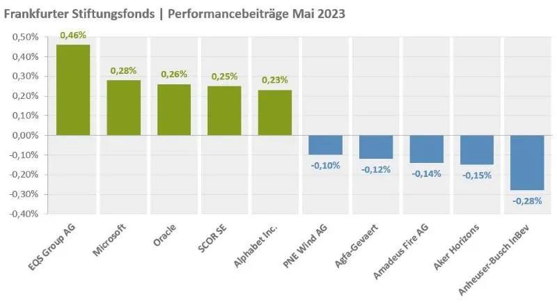 Top Flop Beiträge SF Mai
