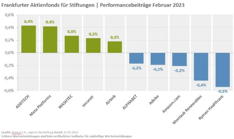 Top Flop Performancebeiträge 02.23