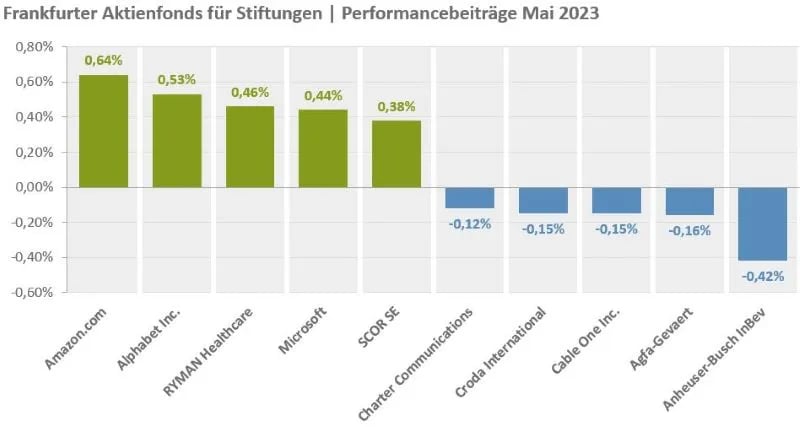 Top Flop Performancebeiträge FAFS Mai