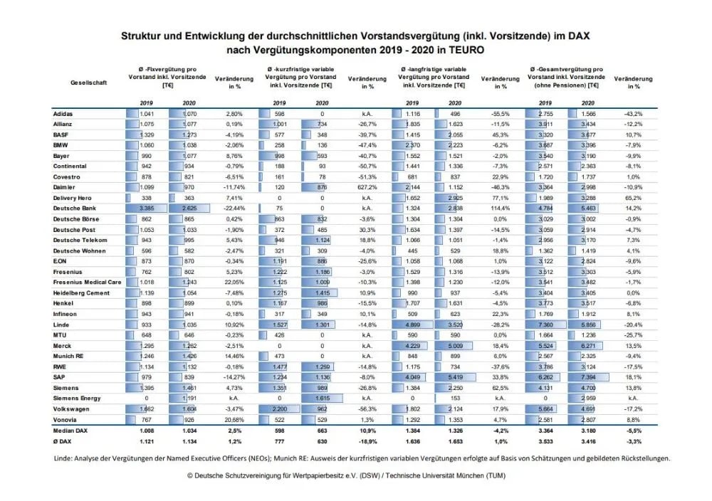 Tabellarische Darstellung der Vergütungen der DAX Vorstände