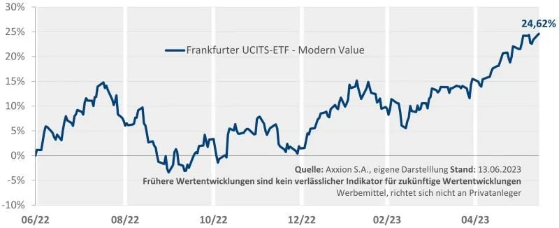 Wertentwicklung ETF seit Auflage