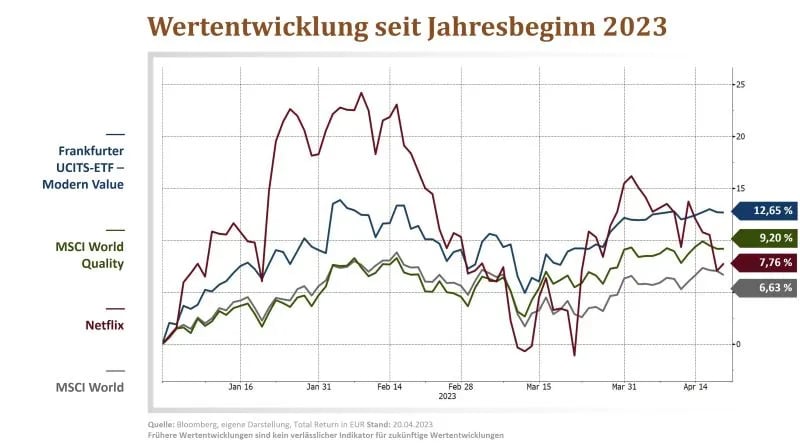 Wertentwicklung ETF vs Quality Index