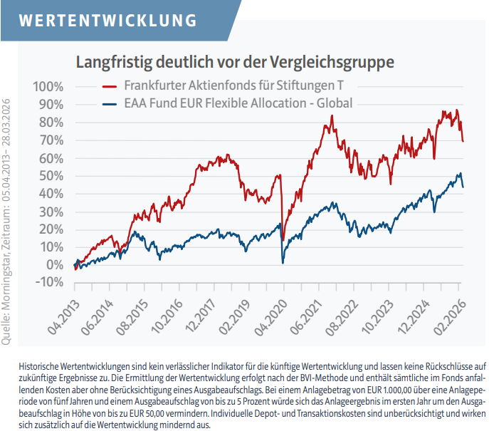 Wertentwicklung FAFS - Fundamental