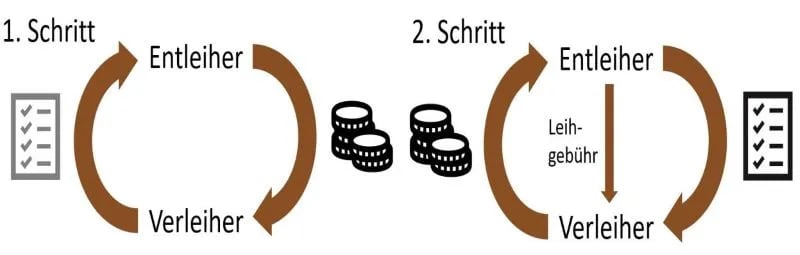 Wertpapier Rückgabe Ablauf