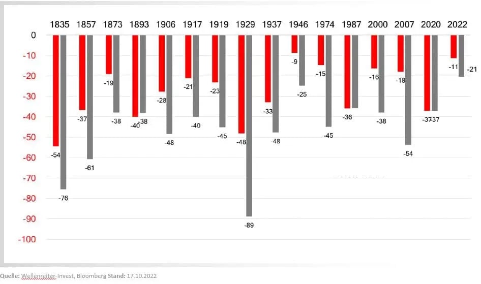 Chart Vergleich Drawdowns in Abwärtsphasen